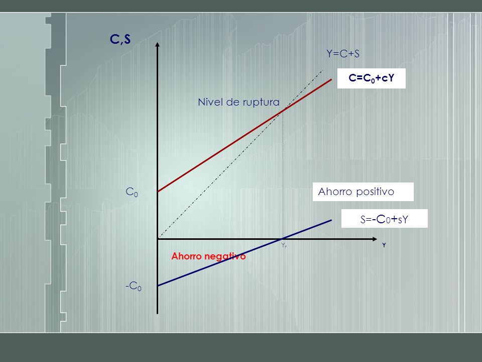 C,S Y=C+S C=C0+cY Nivel de ruptura C0 Ahorro positivo S=-C0+sY -C0