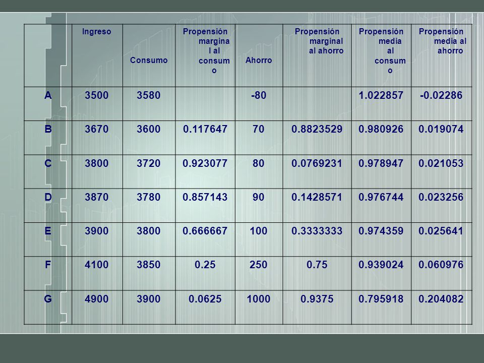 Ingreso. Propensión marginal al consumo. Propensión marginal al ahorro. Propensión media al consumo.