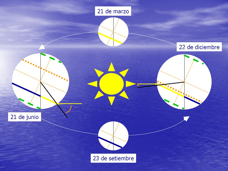 21 de marzo 22 de diciembre 21 de junio 23 de setiembre