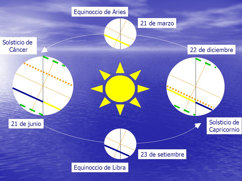 Equinoccio de Aries 21 de marzo. Solsticio de. Cáncer. 22 de diciembre. 21 de junio. Solsticio de.