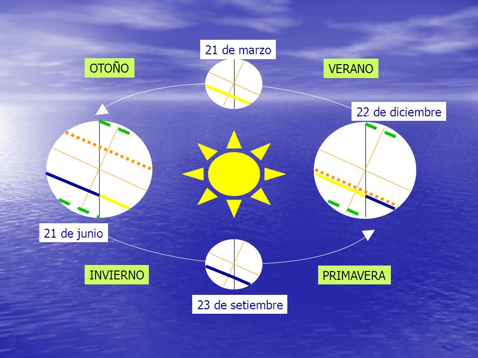 22 de diciembre 21 de junio 21 de marzo 23 de setiembre OTOÑO VERANO INVIERNO PRIMAVERA