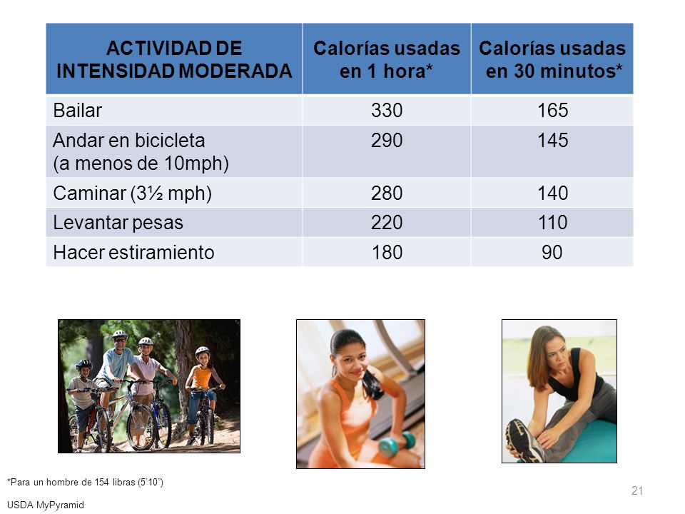 ACTIVIDAD DE INTENSIDAD MODERADA Calorías usadas en 1 hora*