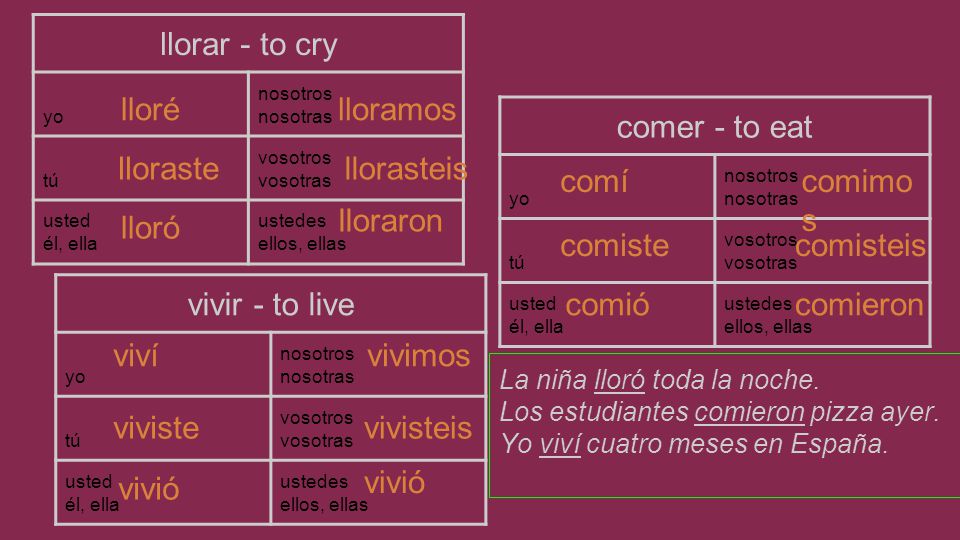 llorar - to cry lloré lloramos comer - to eat lloraste llorasteis comí