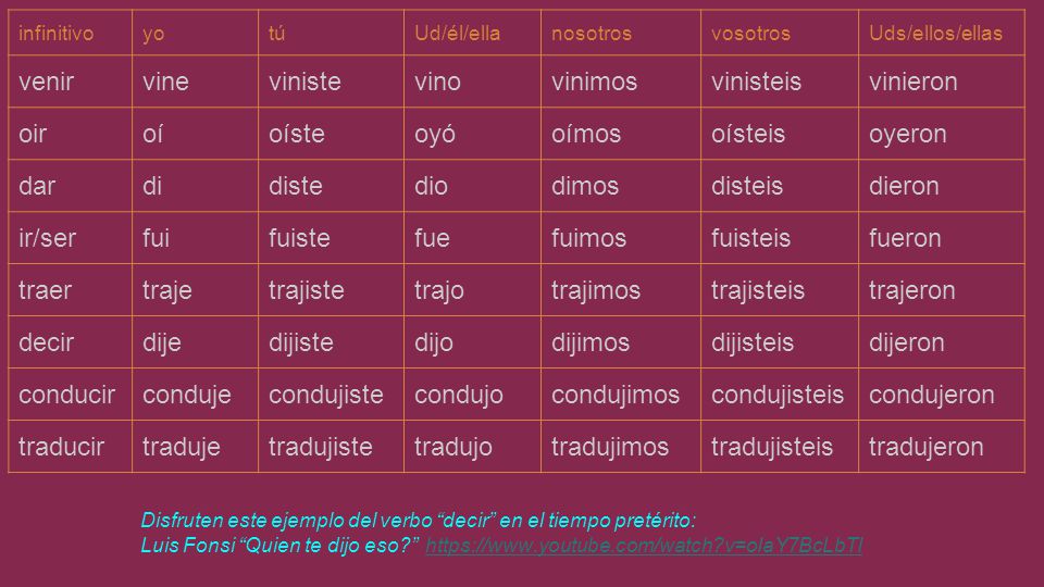 venir vine viniste vino vinimos vinisteis vinieron oir oí oíste oyó