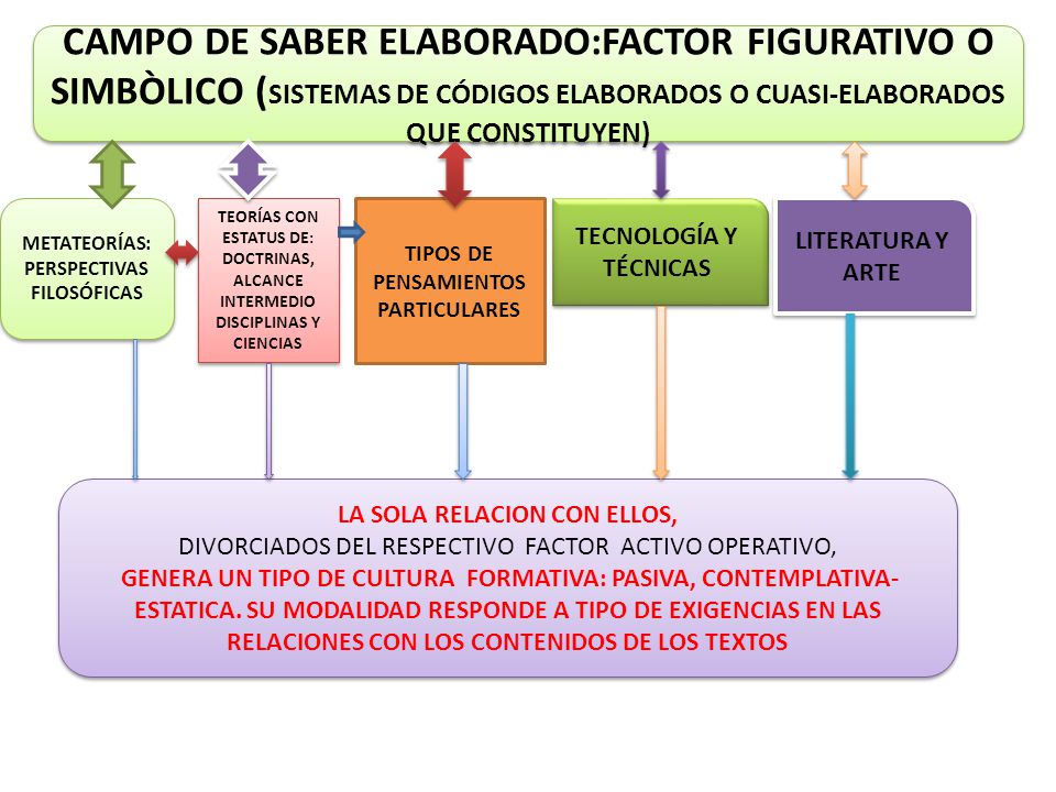 CAMPO DE SABER ELABORADO:FACTOR FIGURATIVO O SIMBÒLICO (SISTEMAS DE CÓDIGOS ELABORADOS O CUASI-ELABORADOS QUE CONSTITUYEN)