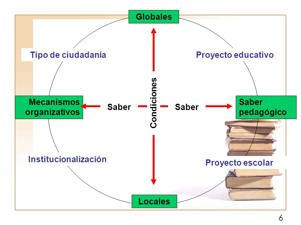 Globales Tipo de ciudadanía. Proyecto educativo. Mecanismos organizativos. Condiciones. Saber pedagógico.