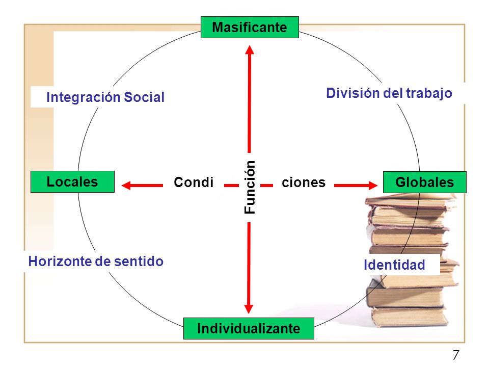 Masificante División del trabajo. Integración Social. Locales. Condi. ciones. Globales. Función.