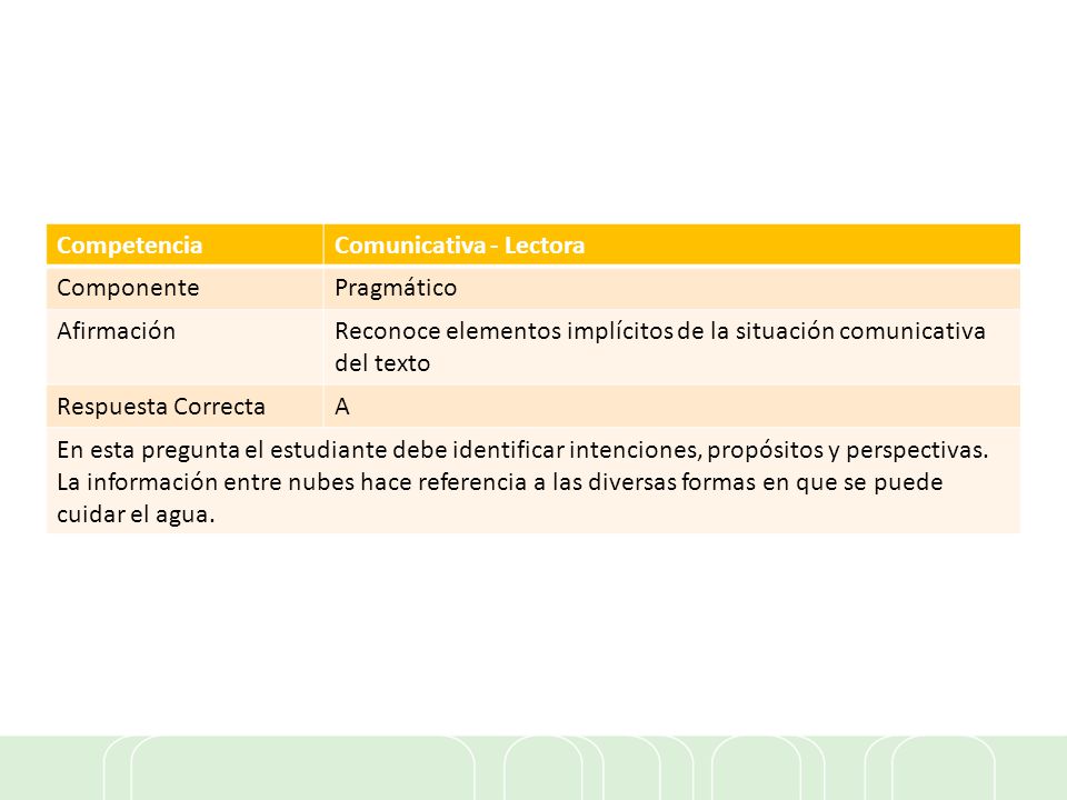 Competencia Comunicativa - Lectora. Componente. Pragmático. Afirmación. Reconoce elementos implícitos de la situación comunicativa del texto.