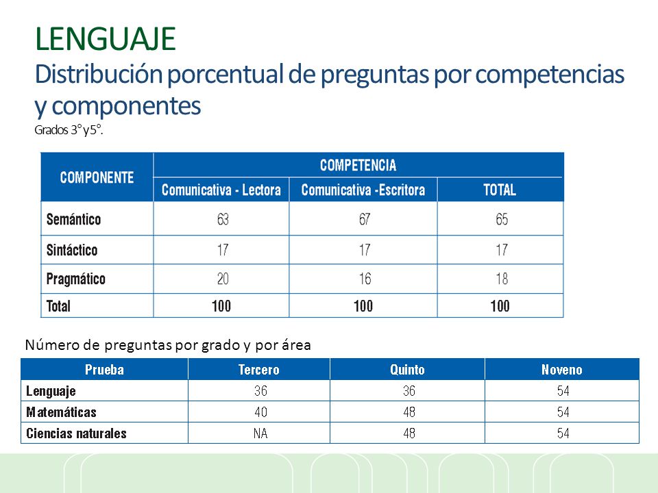 LENGUAJE Distribución porcentual de preguntas por competencias y componentes