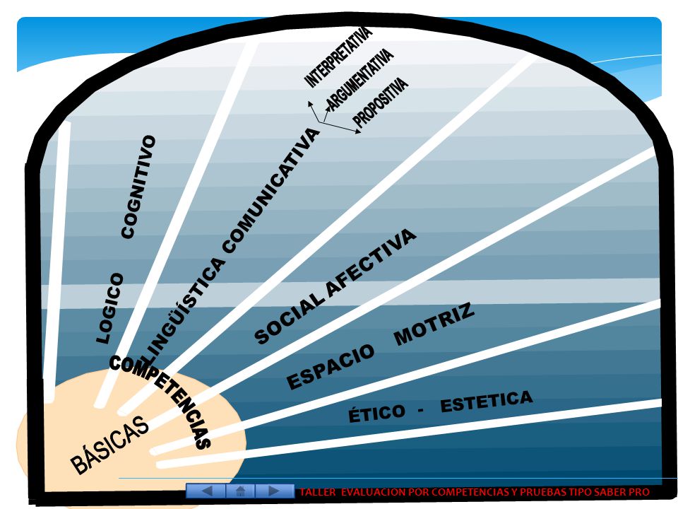 TALLER EVALUACION POR COMPETENCIAS Y PRUEBAS TIPO SABER PRO