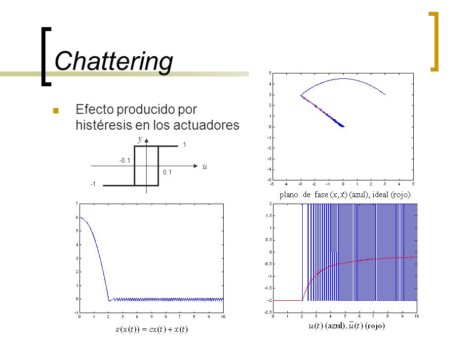 Chattering Efecto producido por histéresis en los actuadores y u 1