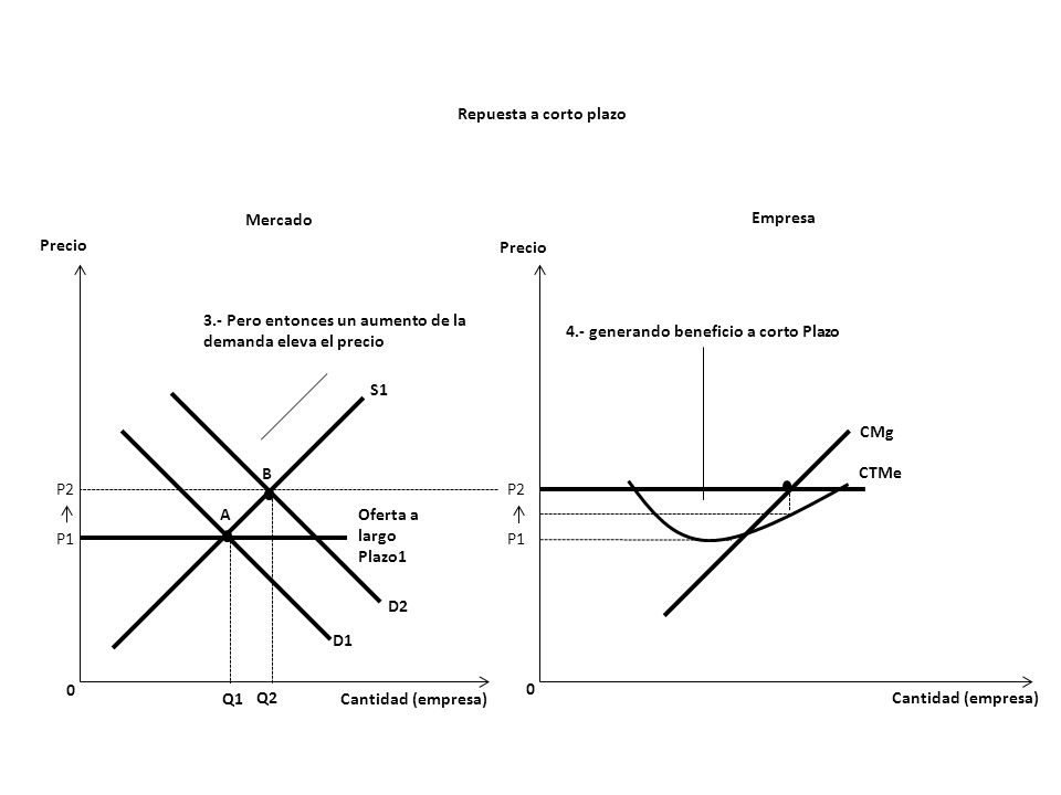 Repuesta a corto plazo Mercado. Empresa. Precio. Precio. 3.- Pero entonces un aumento de la demanda eleva el precio.