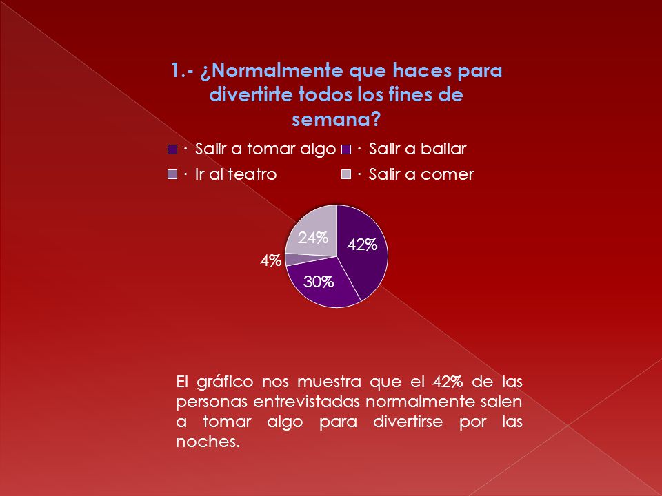 El gráfico nos muestra que el 42% de las personas entrevistadas normalmente salen a tomar algo para divertirse por las noches.
