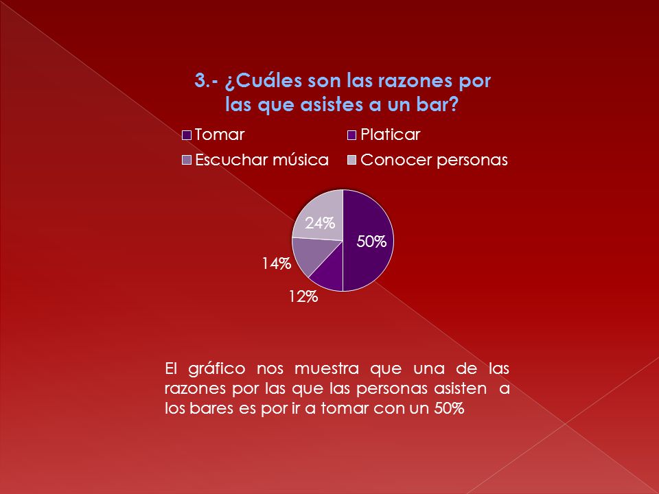 El gráfico nos muestra que una de las razones por las que las personas asisten a los bares es por ir a tomar con un 50%