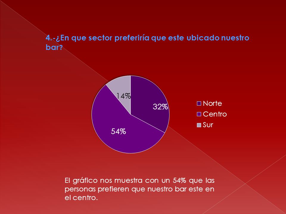 4.-¿En que sector preferiría que este ubicado nuestro bar