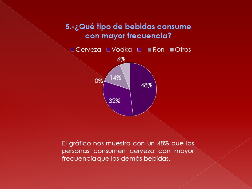 El gráfico nos muestra con un 48% que las personas consumen cerveza con mayor frecuencia que las demás bebidas.