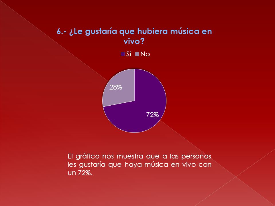 El gráfico nos muestra que a las personas les gustaría que haya música en vivo con un 72%.