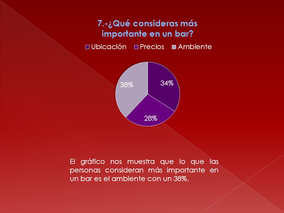El gráfico nos muestra que lo que las personas consideran más importante en un bar es el ambiente con un 38%.