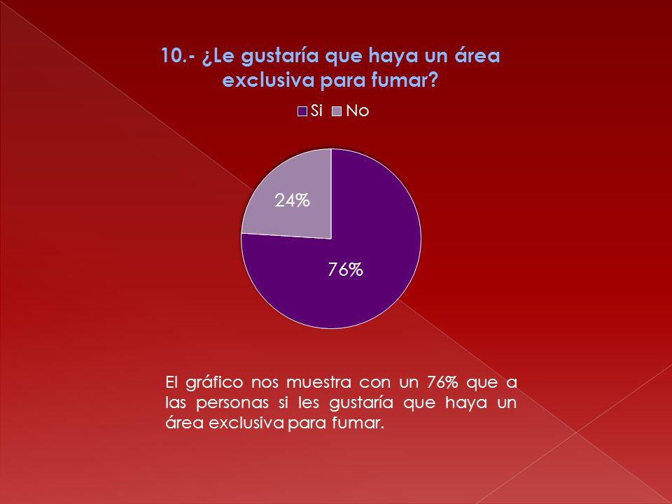El gráfico nos muestra con un 76% que a las personas si les gustaría que haya un área exclusiva para fumar.