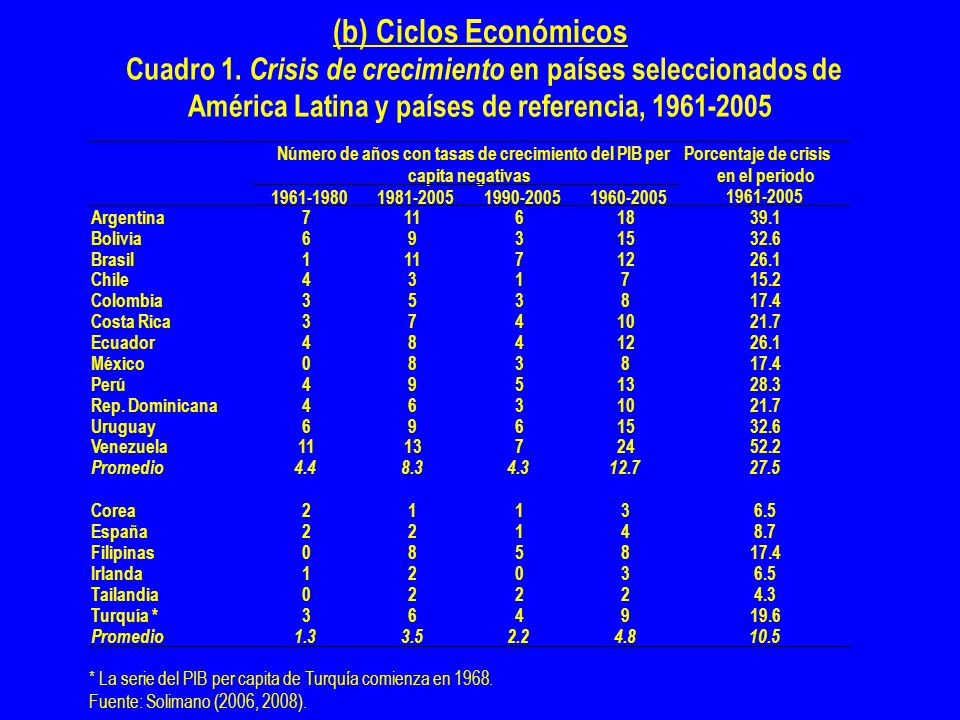 (b) Ciclos Económicos Cuadro 1