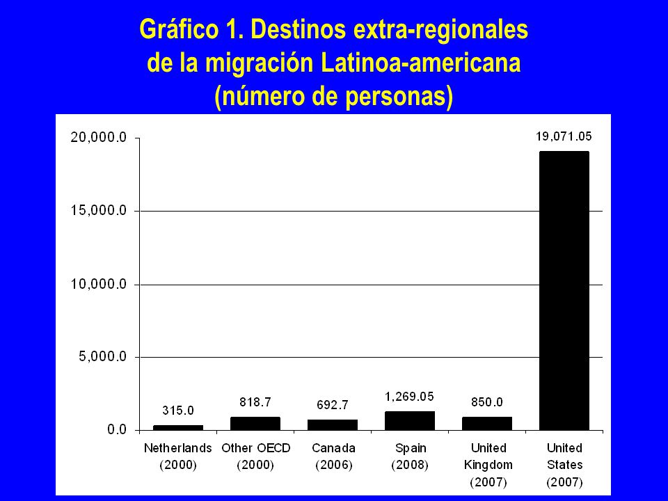 Gráfico 1. Destinos extra-regionales de la migración Latinoa-americana (número de personas)