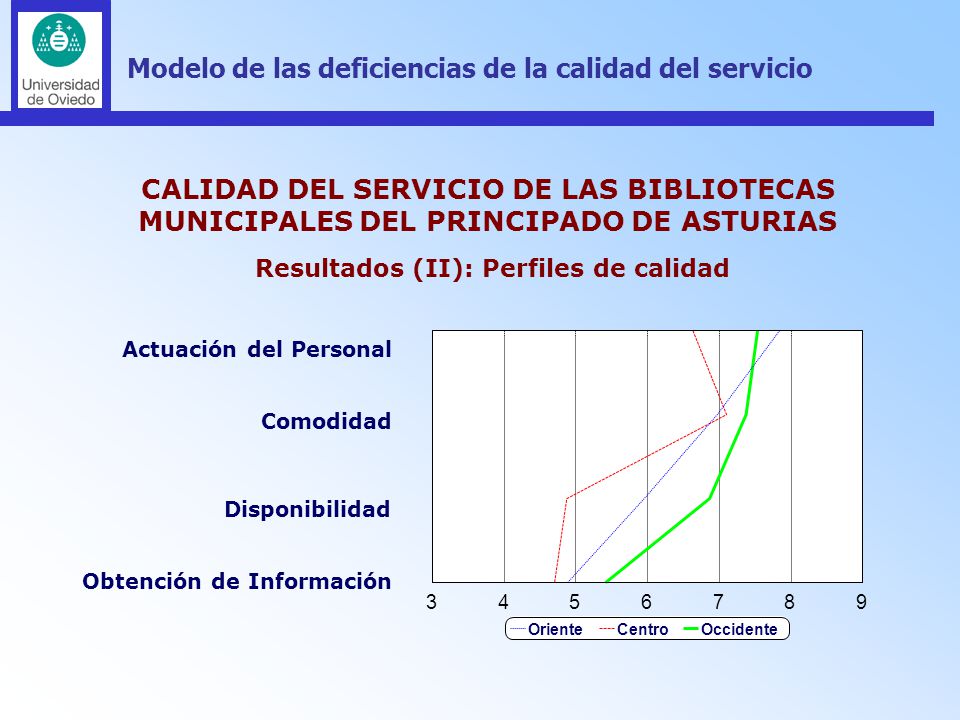 Modelo de las deficiencias de la calidad del servicio