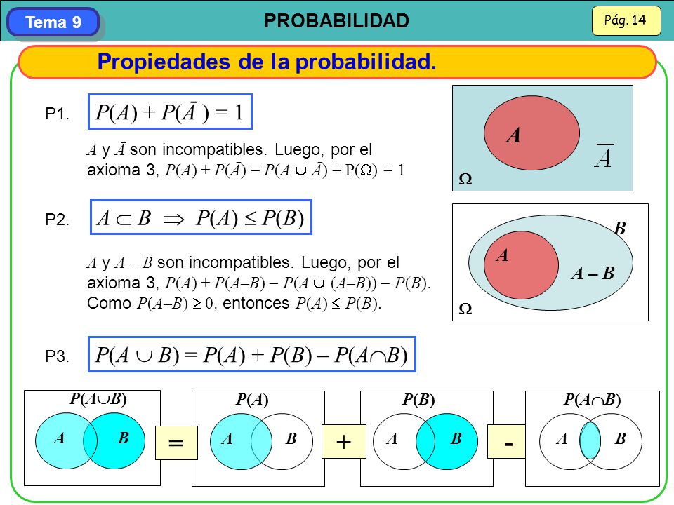 = + - Propiedades de la probabilidad. P(A) + P(Ā ) = 1 A