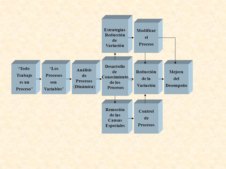 Estrategias Reducción. de. Variación. Modificar. el. Proceso. Desarrollo. de. Conocimiento.