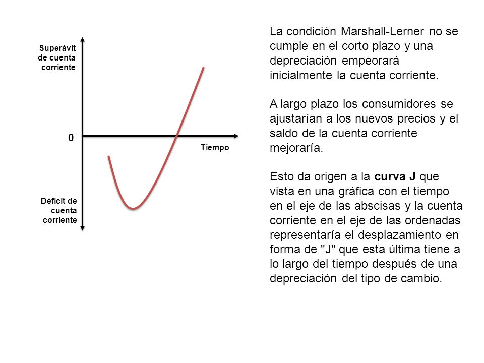 La condición Marshall-Lerner no se cumple en el corto plazo y una depreciación empeorará inicialmente la cuenta corriente.