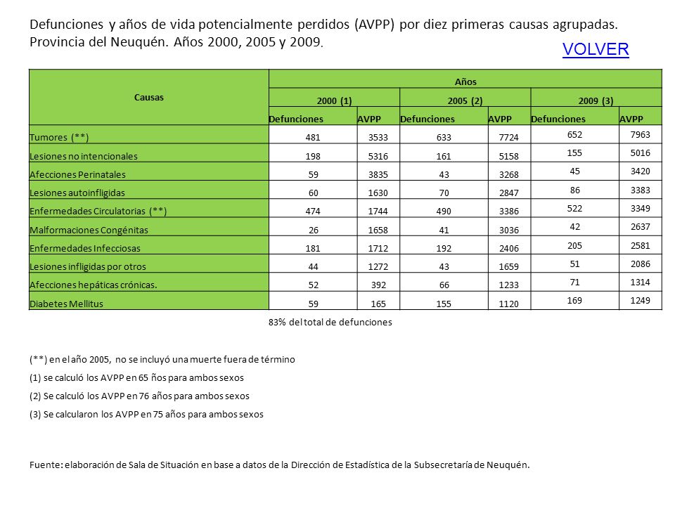 Defunciones y años de vida potencialmente perdidos (AVPP) por diez primeras causas agrupadas. Provincia del Neuquén. Años 2000, 2005 y 2009.