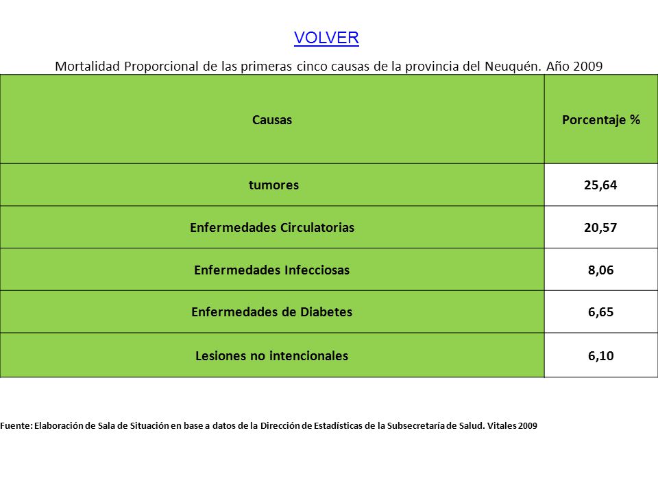 Mortalidad Proporcional de las primeras cinco causas de la provincia del Neuquén. Año 2009
