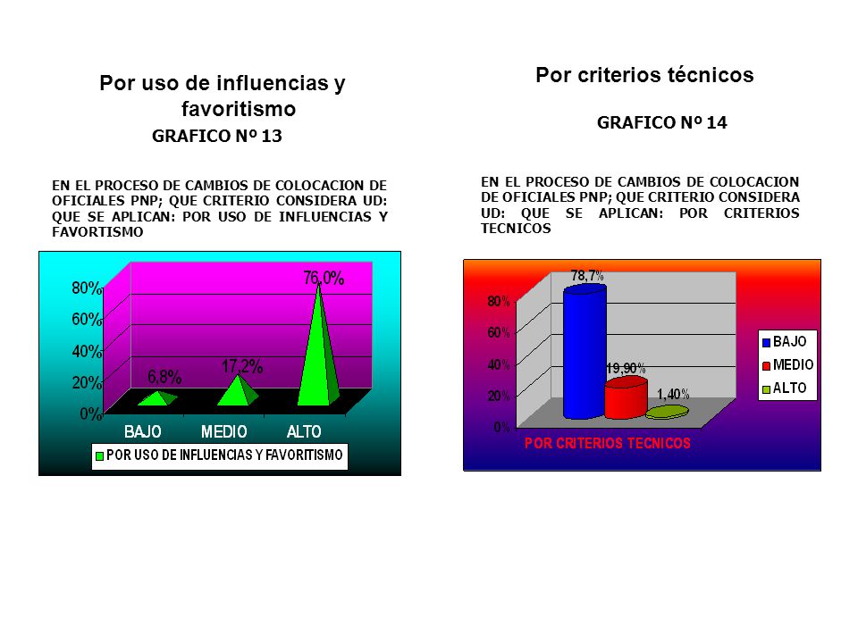 Por criterios técnicos Por uso de influencias y favoritismo