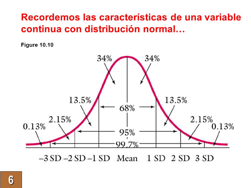 Recordemos las características de una variable continua con distribución normal…
