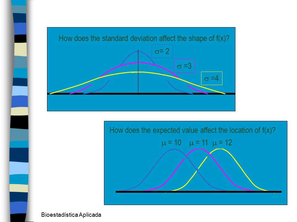 How does the standard deviation affect the shape of f(x)