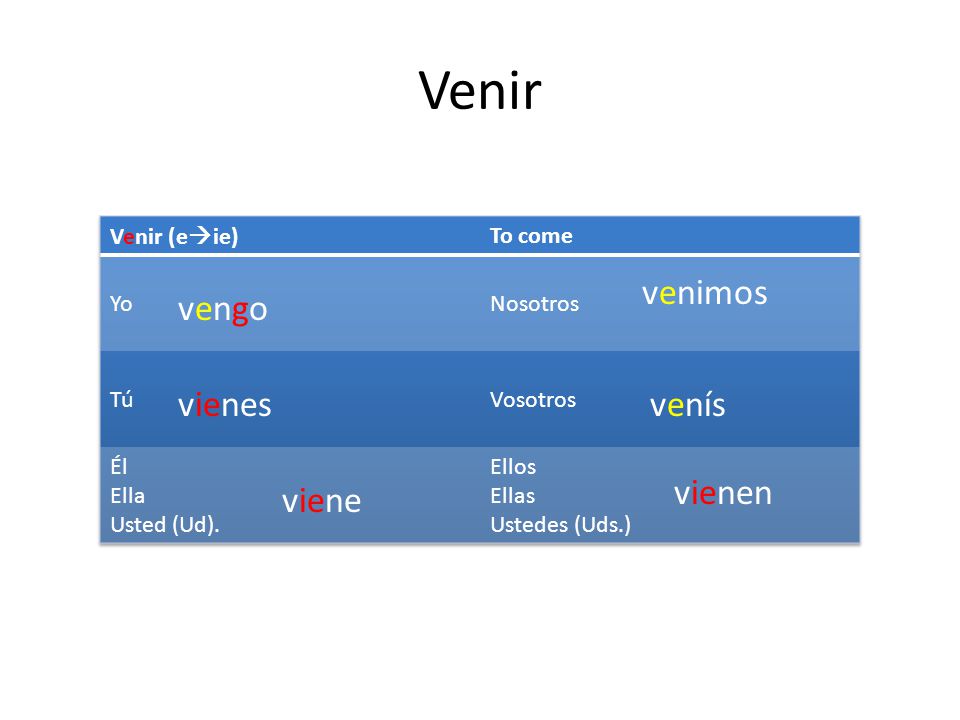 Venir venimos vengo vienes venís vienen viene Venir (eie) To come Yo