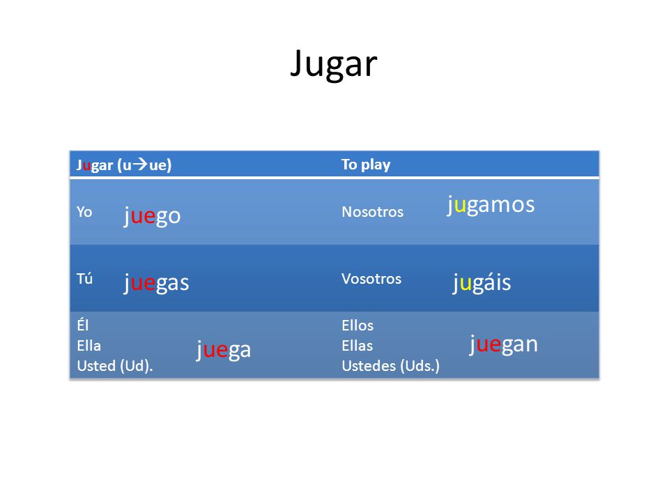 Jugar jugamos juego juegas jugáis juegan juega Jugar (uue) To play Yo