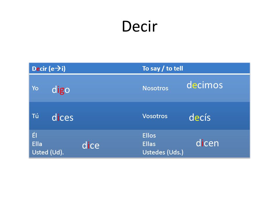 Decir decimos digo dices decís dicen dice Decir (ei) To say / to tell