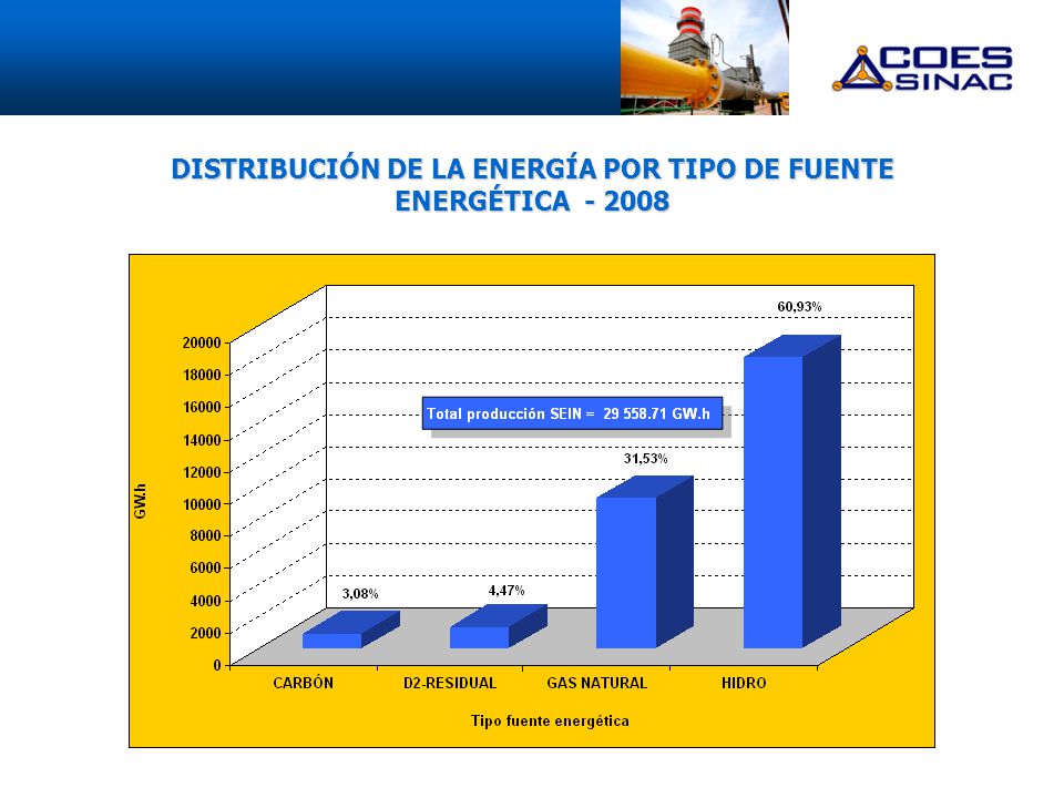 DISTRIBUCIÓN DE LA ENERGÍA POR TIPO DE FUENTE ENERGÉTICA