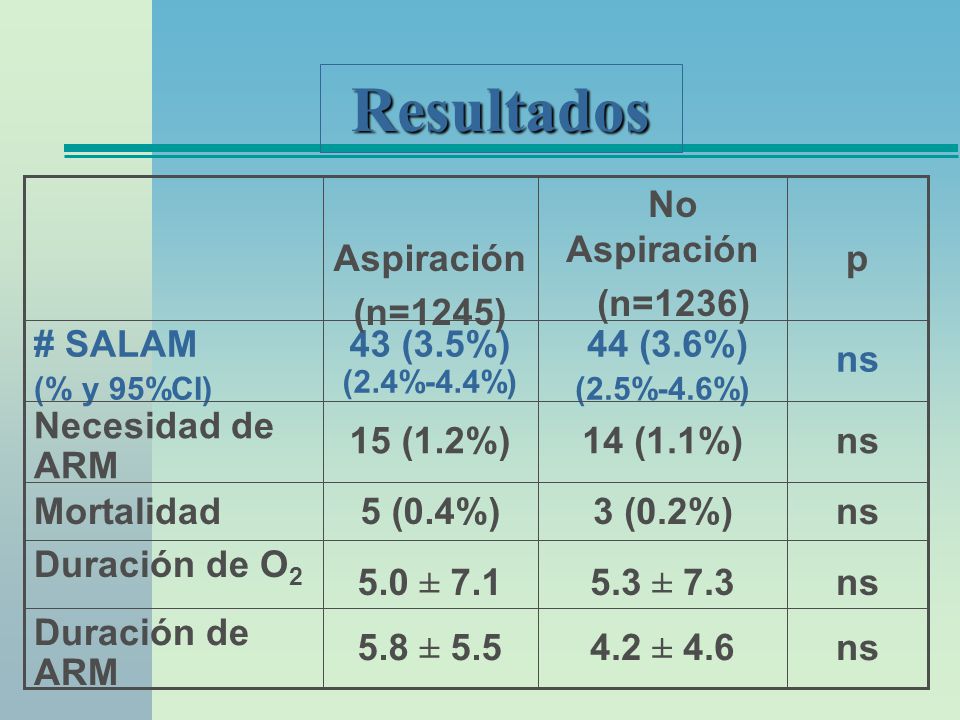 Resultados ns 5.3 ± ± 7.1 Duración de O2 4.2 ± ± 5.5