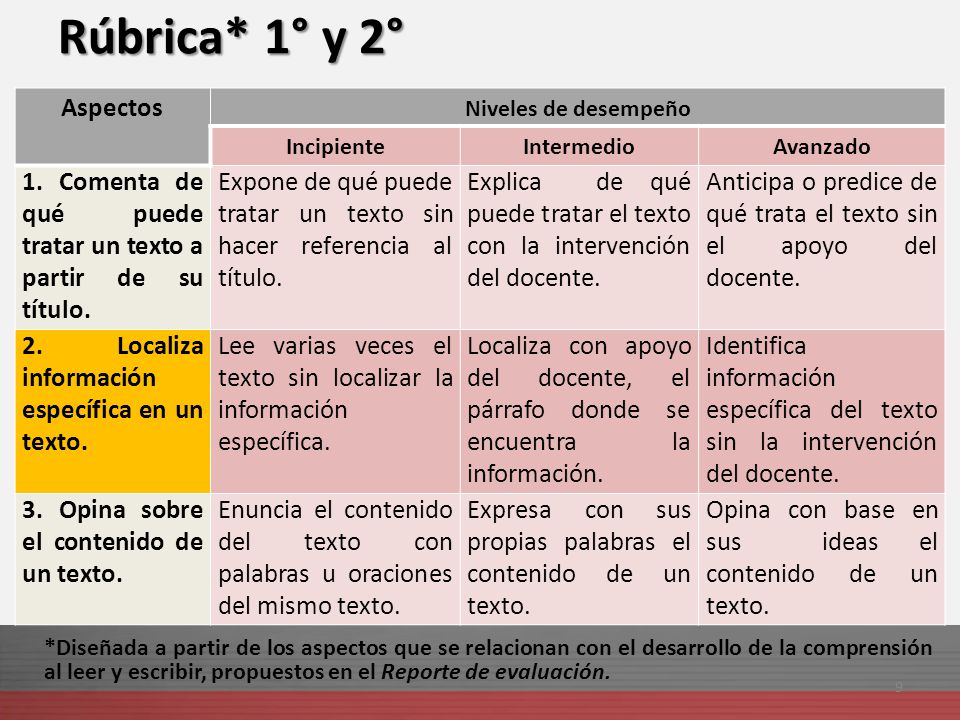 Rúbrica* 1° y 2° Aspectos. Niveles de desempeño. Incipiente. Intermedio. Avanzado.