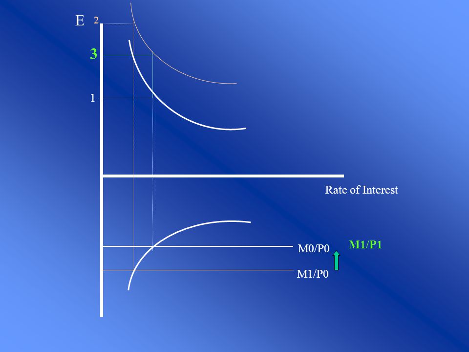 M1/P0 2 Rate of Interest E M0/P0 1 3 M1/P1