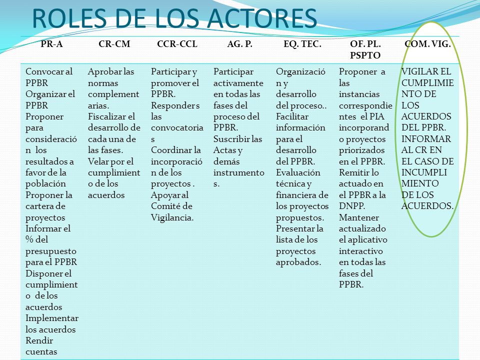 ROLES DE LOS ACTORES PR-A CR-CM CCR-CCL AG. P. EQ. TEC. OF. PL. PSPTO