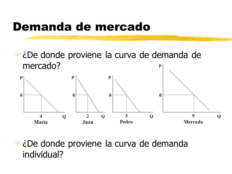 Demanda de mercado ¿De donde proviene la curva de demanda de mercado