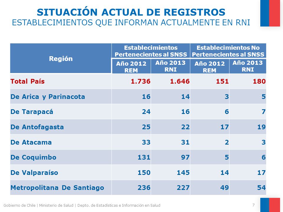 SITUACIÓN ACTUAL DE REGISTROS ESTABLECIMIENTOS QUE INFORMAN ACTUALMENTE EN RNI