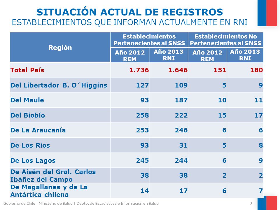 SITUACIÓN ACTUAL DE REGISTROS ESTABLECIMIENTOS QUE INFORMAN ACTUALMENTE EN RNI