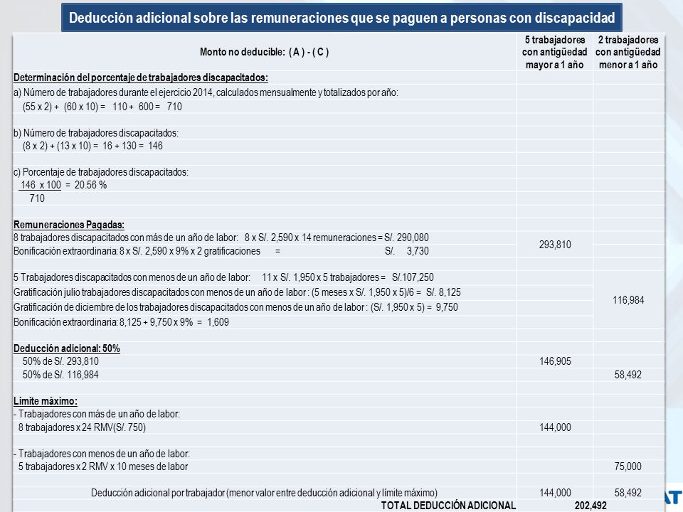 Deducción adicional sobre las remuneraciones que se paguen a personas con discapacidad