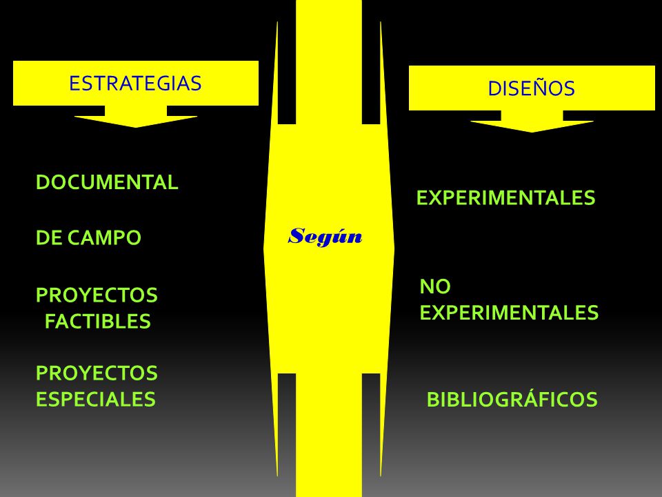 Según ESTRATEGIAS. DISEÑOS. DOCUMENTAL. EXPERIMENTALES. DE CAMPO. NO. EXPERIMENTALES. PROYECTOS.