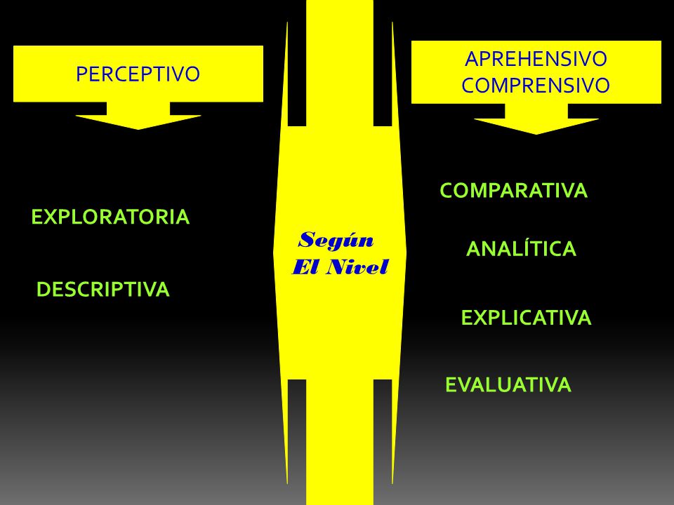 Según El Nivel. APREHENSIVO. COMPRENSIVO. PERCEPTIVO. COMPARATIVA. EXPLORATORIA. ANALÍTICA. DESCRIPTIVA.