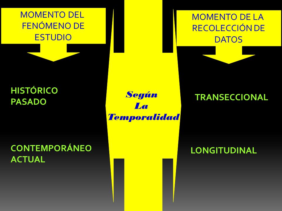 Según La. Temporalidad. MOMENTO DEL. FENÓMENO DE. ESTUDIO. MOMENTO DE LA. RECOLECCIÓN DE. DATOS.