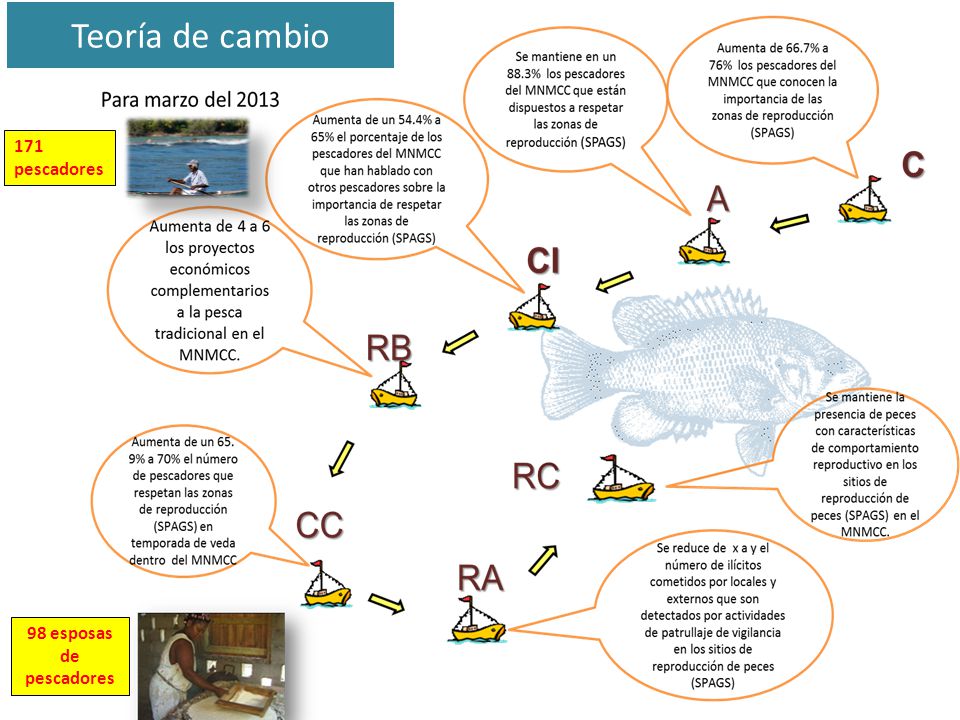 Teoría de cambio 171 pescadores 98 esposas de pescadores